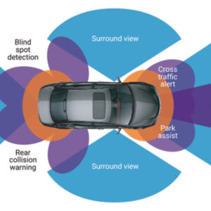 Aerial photo of a car showing zones for its blind spot detection, rear collision warning, surround view, cross traffic alert, and park assist features.